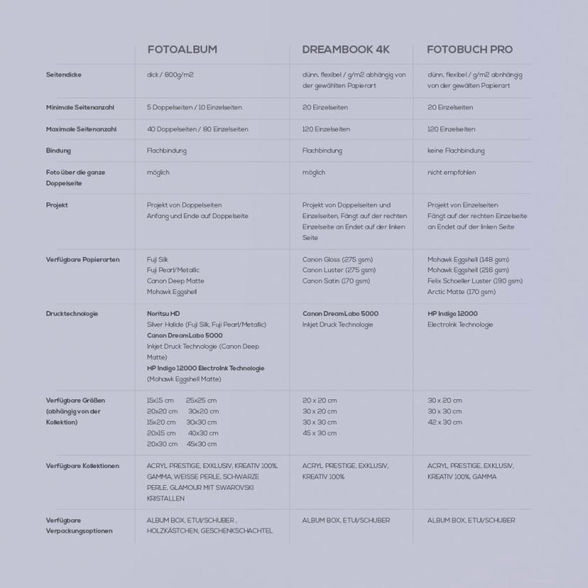 Fotoalbum, DreamBook 4K und Fotobuch Pro Unterschiede